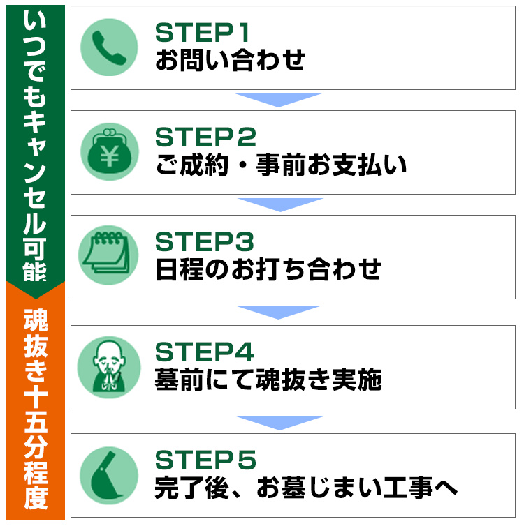 お墓の魂抜き・閉眼供養の流れ