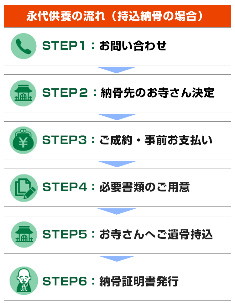 持込納骨の流れ