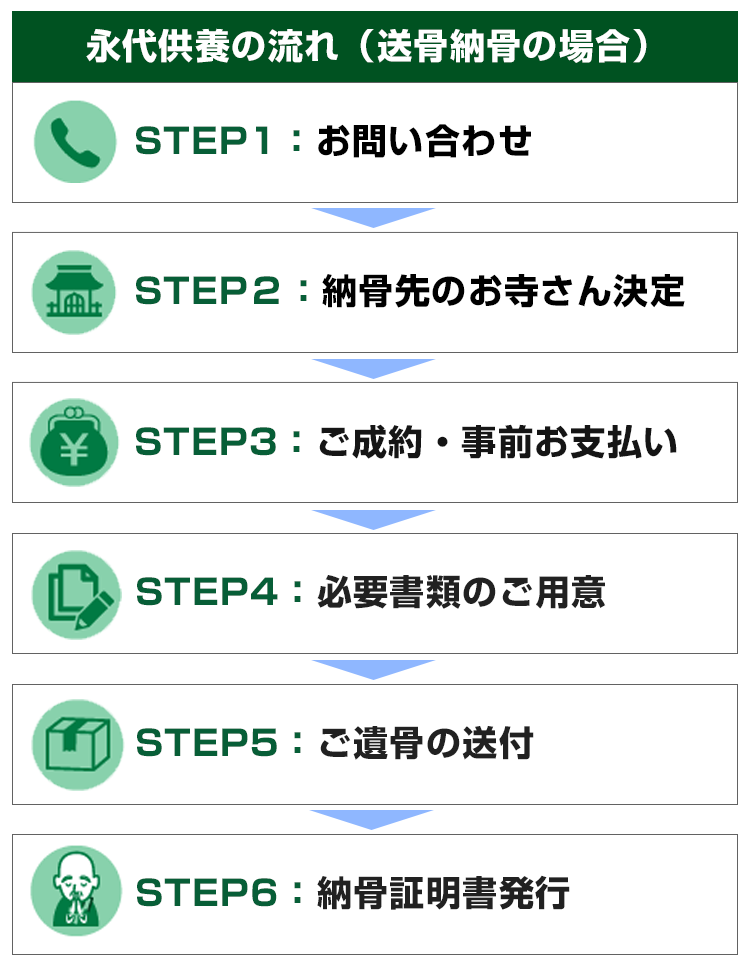 送骨納骨の流れ